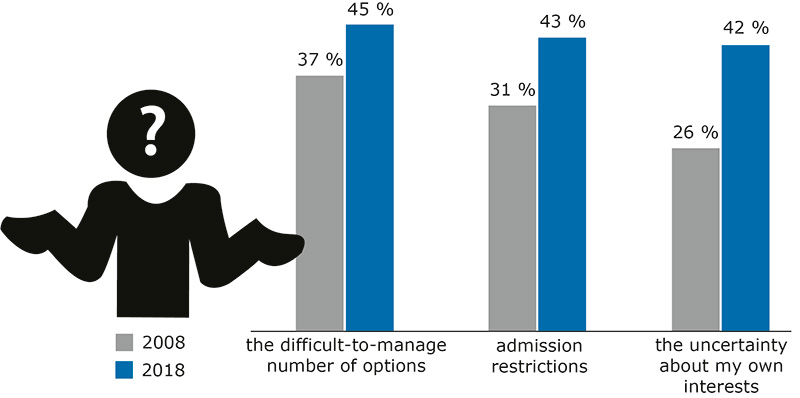 Difficulties in decision-making