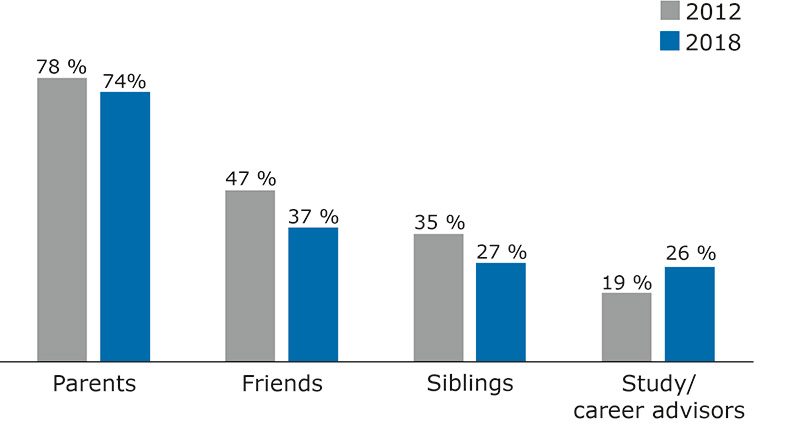Around four out of ten students feel well informed.