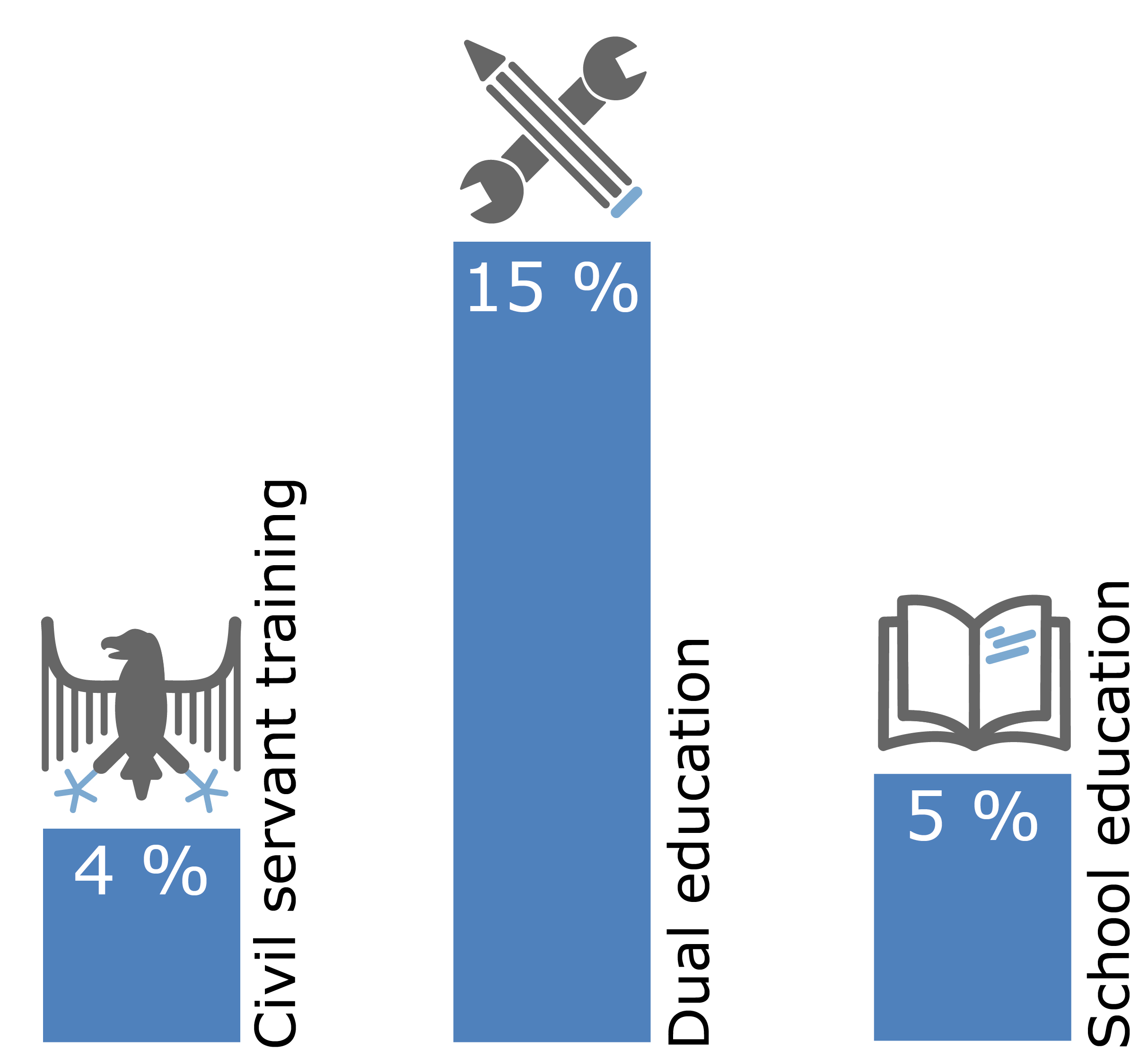 Vocational training as an alternative to studying