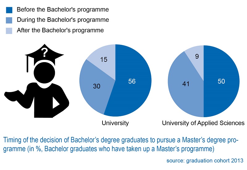 Graduates of universities of applied sciences later decide to study a master's degree