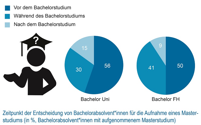 Fachhochschulabsolvent*innen entscheiden sich spter fr ein Masterstudium